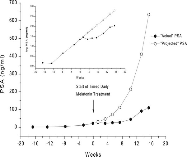 Changes in ('actual' and 'projected') total PSA of a castration-resistant prostate cancer patient during melatonin treatment